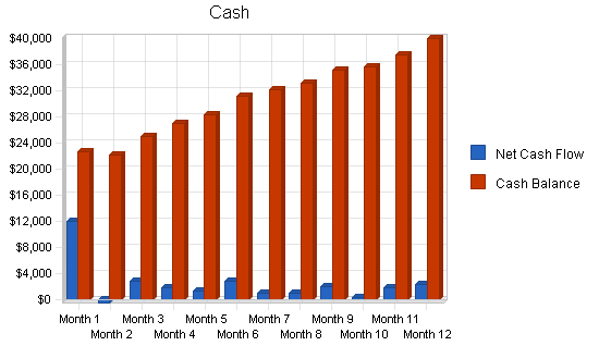 Dance studio business plan, financial plan chart image