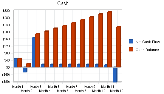 Aquarium services business plan, financial plan chart image