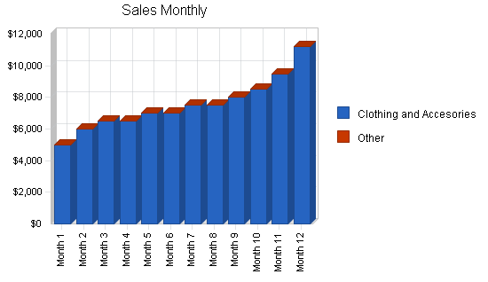 Specialty clothing retail business plan, strategy and implementation summary chart image