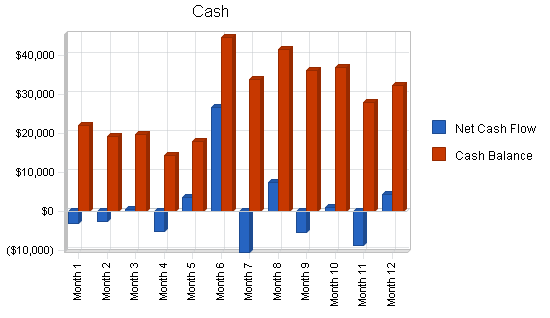 Art school museum business plan, financial plan chart image