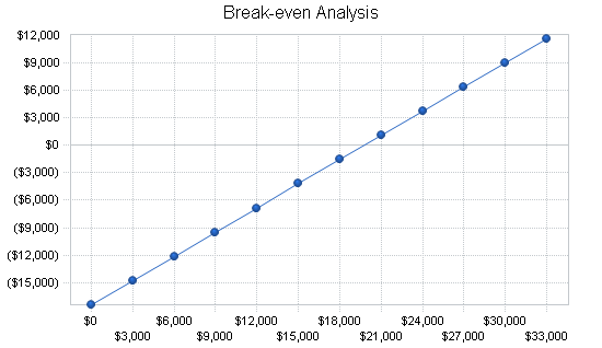 Golf course training center business plan, financial plan chart image