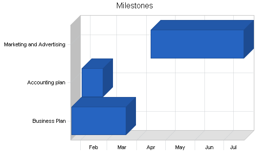 Garden nursery business plan, strategy and implementation summary chart image