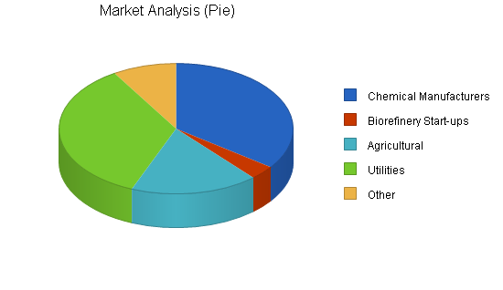 Agricultural consultants business plan, market analysis summary chart image