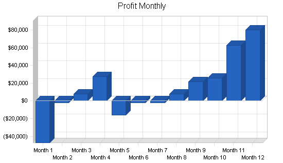 Online college bookstore business plan, financial plan chart image