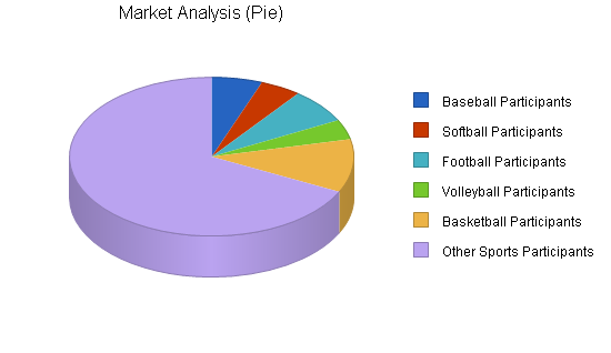 Sporting goods retail store business plan, market analysis summary chart image