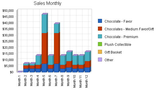 Specialty gifts business plan, strategy and implementation summary chart image