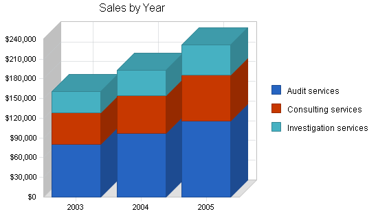 Auditing and consulting business plan, strategy and implementation summary chart image