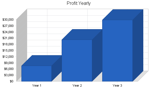 Florist business plan, financial plan chart image