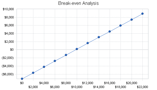 Sandwich restaurant business plan, financial plan chart image