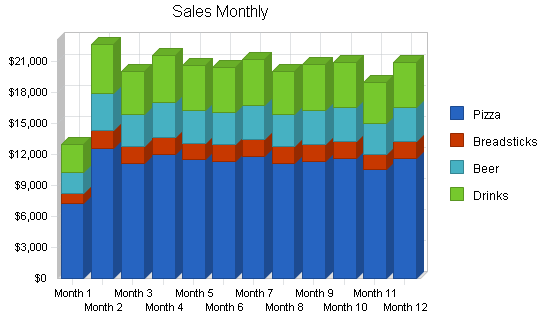 Pizzeria business plan, strategy and implementation summary chart image