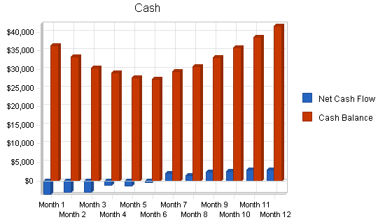 Fish breeder business plan, financial plan chart image