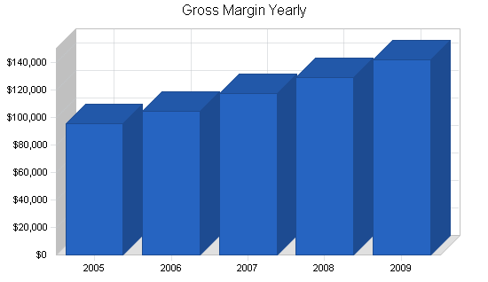 Farm machinery manufacturer business plan, financial plan chart image