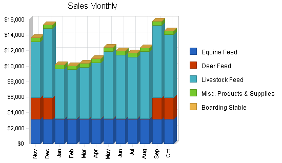 Feed and farm supply business plan, market analysis summary chart image