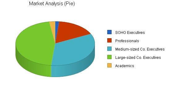 Integrated communications business plan, market analysis summary chart image