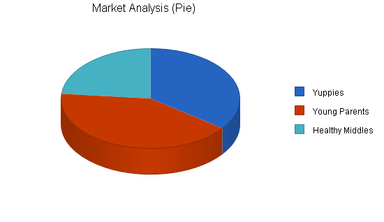 Convenience store cafe business plan, market analysis summary chart image