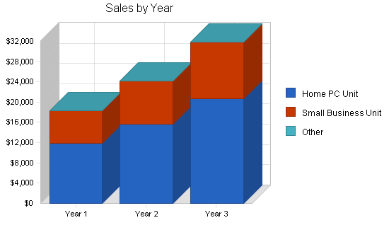 Soho computer consulting business plan, strategy and implementation summary chart image