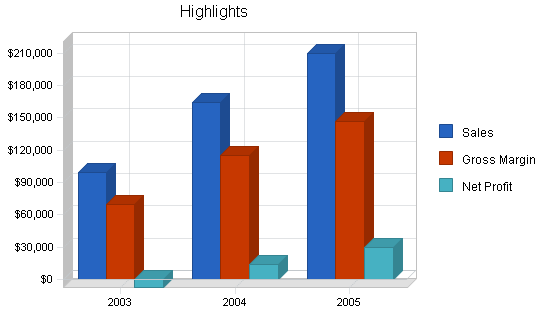 Sports memorabilia business plan, executive summary chart image