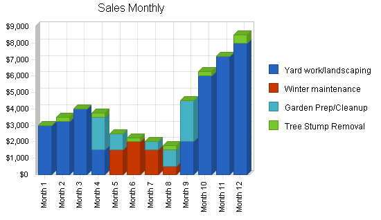 Lawn and garden services business plan, strategy and implementation summary chart image