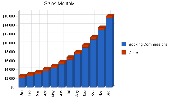 Online booking business plan, strategy and implementation summary chart image