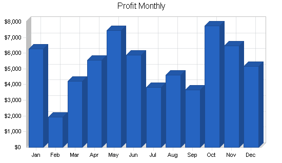 Home decoration fabrics business plan, financial plan chart image