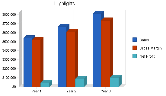 Direct mail business plan, executive summary chart image