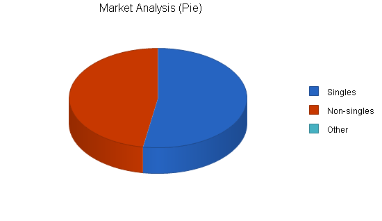 Singles bar business plan, market analysis summary chart image