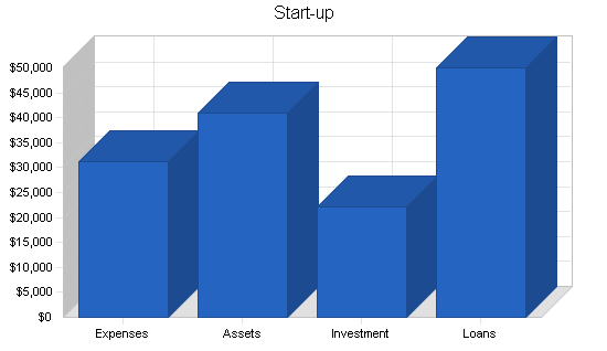 Pet supplies business plan, company summary chart image