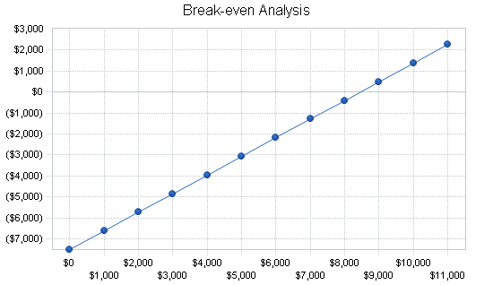 Software sales business plan, financial plan chart image