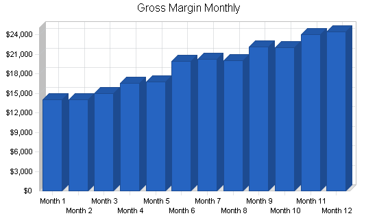 Wholesale landscape products business plan, financial plan chart image