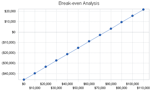 Export watch manufacturer business plan, financial plan chart image