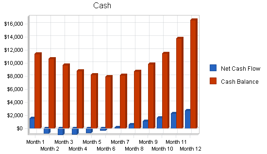 Tattoo parlor business plan, financial plan chart image