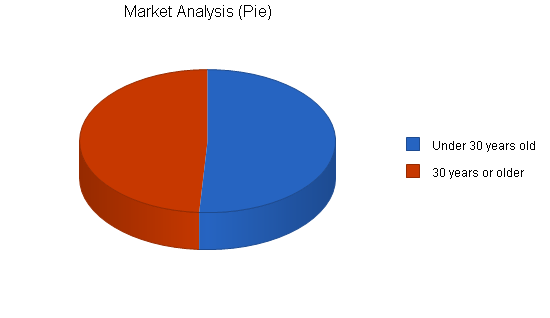 Sbp, emergency shelters business plan, market analysis summary chart image