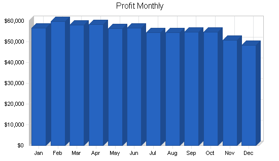 Isp business plan, financial plan chart image