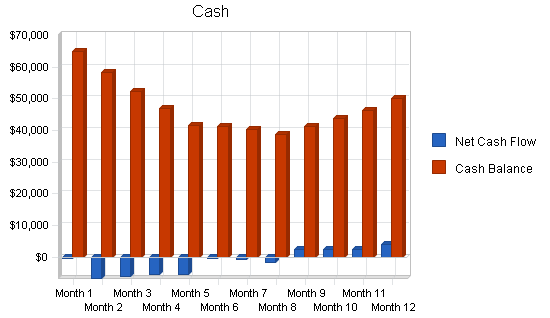 Child day care services business plan, financial plan chart image