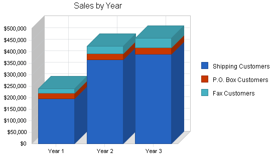 Direct mail and shipping business plan, strategy and implementation summary chart image