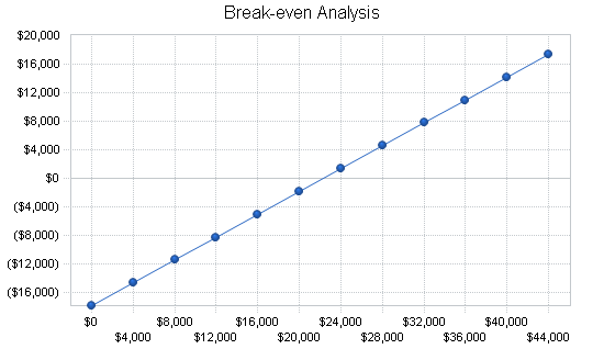 Pizzeria franchise business plan, financial plan chart image