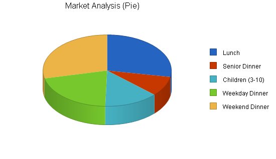 Steak buffet restaurant business plan, market analysis summary chart image