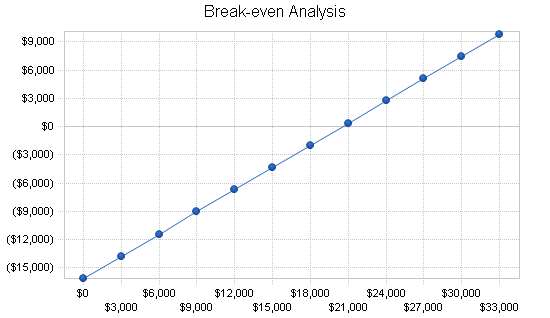 Automobile restoration business plan, financial plan chart image