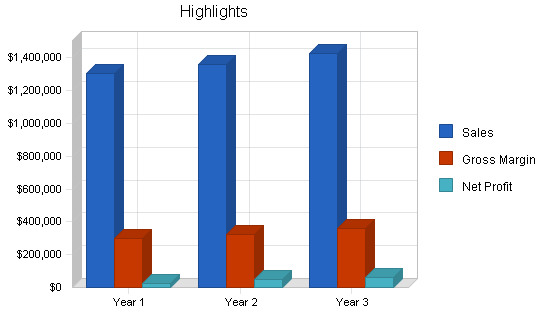 Used book store business plan, executive summary chart image