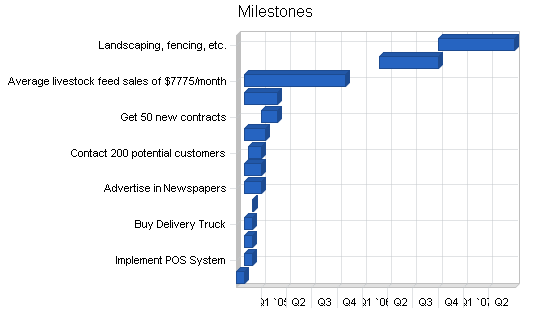 Feed and farm supply business plan, strategy and implementation summary chart image