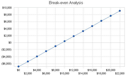 Pet supplies business plan, financial plan chart image