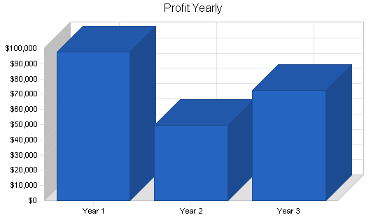 Uk high tech consulting business plan, financial plan chart image