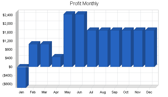 Drapery fabricator business plan, financial plan chart image