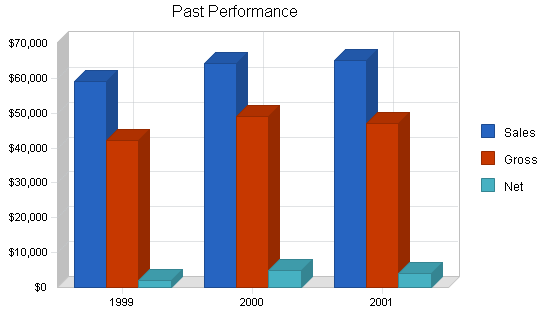 Karate business plan, company summary chart image