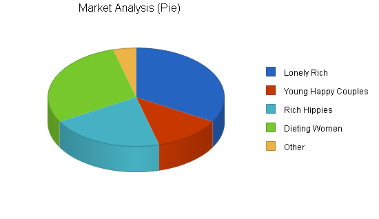 Organic restaurant business plan, market analysis summary chart image
