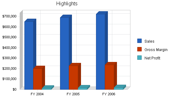 Tobacco retail business plan, executive summary chart image