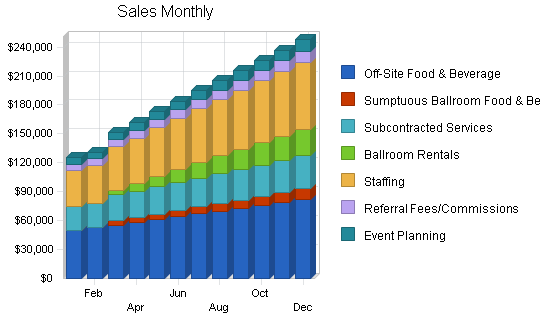 Catering and ballroom rental business plan, strategy and implementation summary chart image