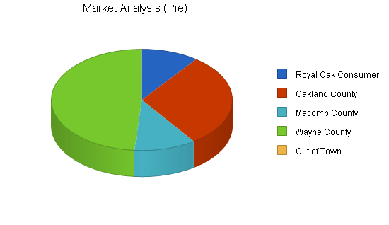 Lingerie retail clothing store business plan, market analysis summary chart image