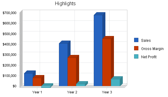 Pie restaurant business plan, executive summary chart image