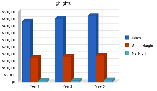 Sports equipment retail business plan, executive summary chart image